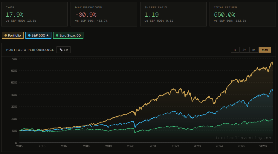 A backtest result in PortfolioLab, with the equity curve and key statistics.