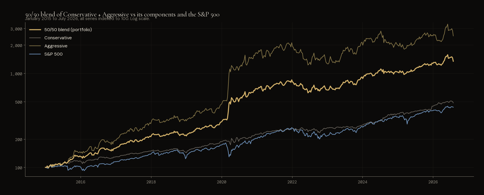 Equity curves 2015–2026 for the 50/50 blend, Conservative, Aggressive, and the S&P 500, all indexed to 100. Log scale.