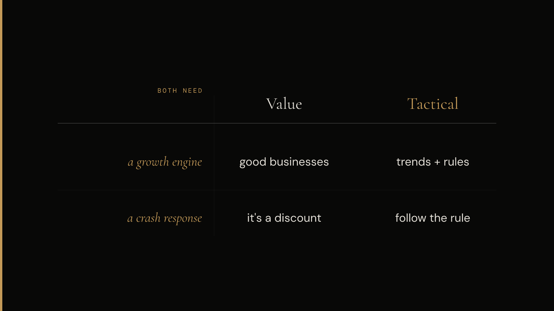A comparison grid — 'What both need' — showing that Value and Tactical each provide a growth engine ('good businesses' vs 'trends + rules') and a crash response ('it's a discount' vs 'follow the rule').