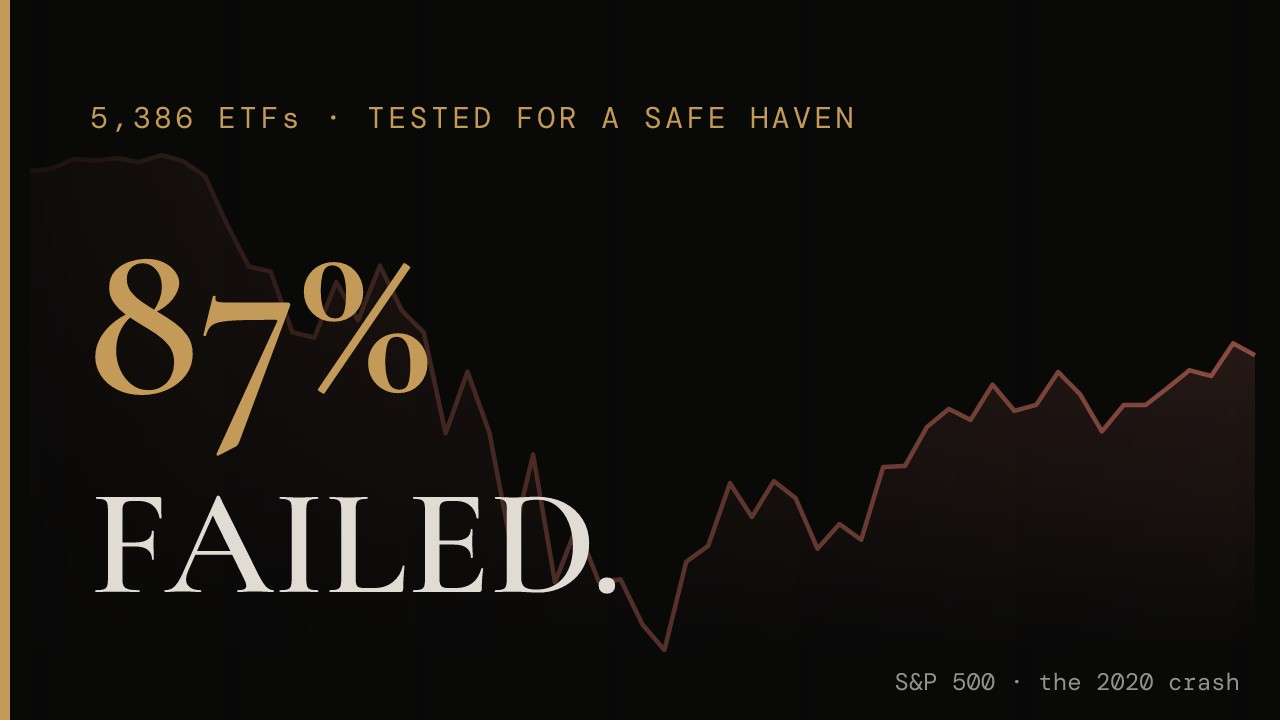 I Tested 5,386 ETFs for a Safe Haven. 87% Failed.