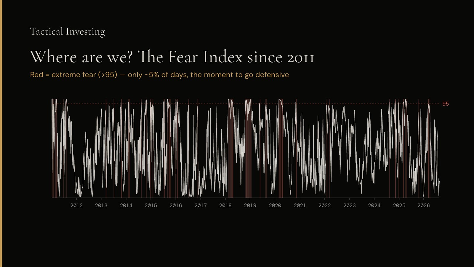 The Fear Index since 2011, with the extreme-fear threshold marked at 95