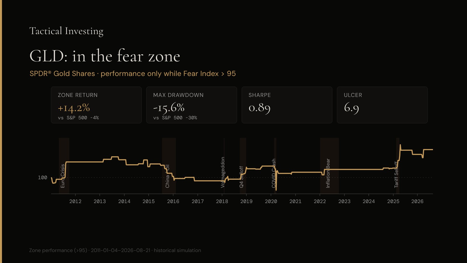 GLD in the fear zone: +14.2% zone return, −15.6% max drawdown