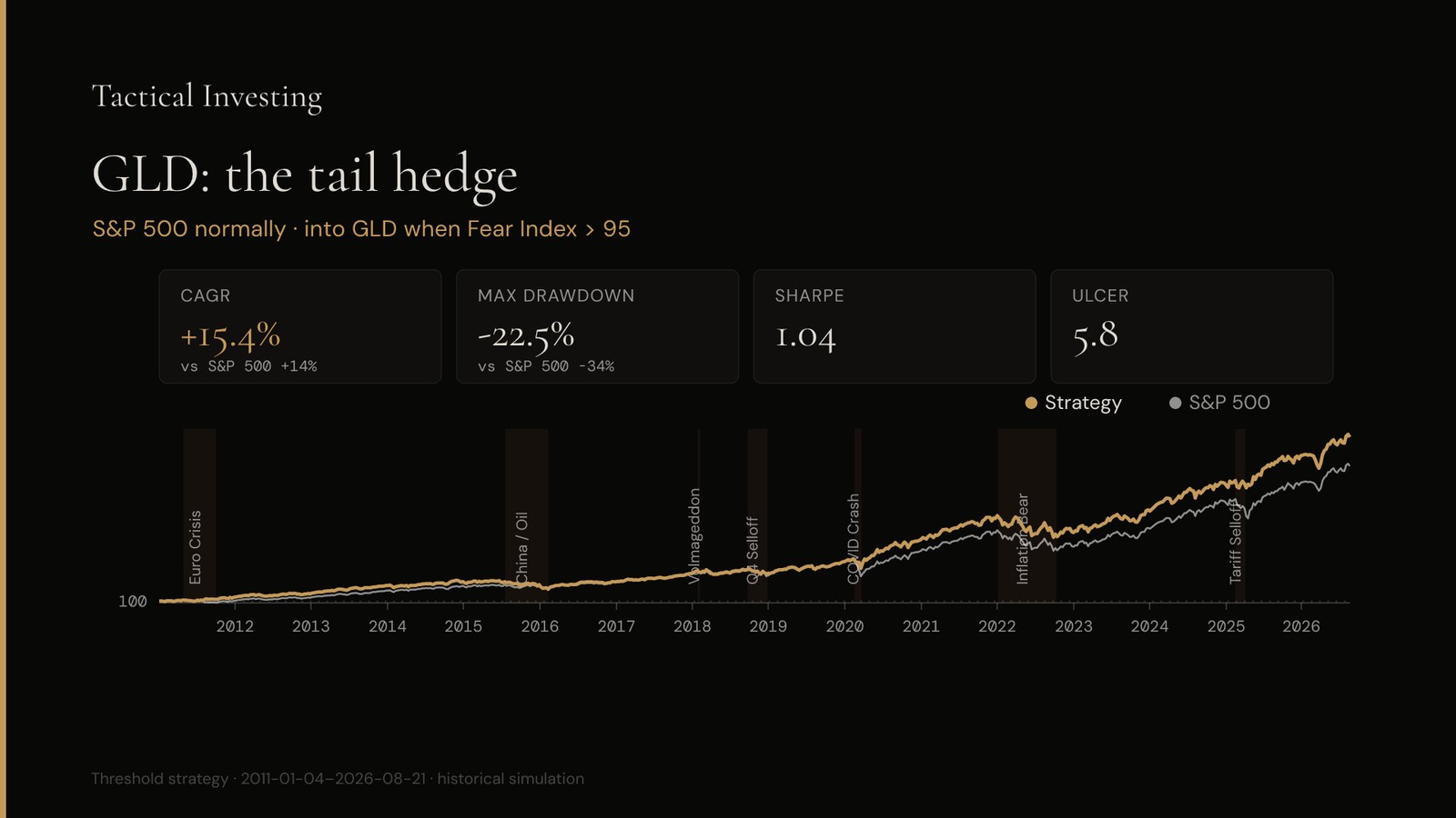 GLD tail-hedge strategy vs the S&P 500: +15.4% CAGR at a −22.5% max drawdown