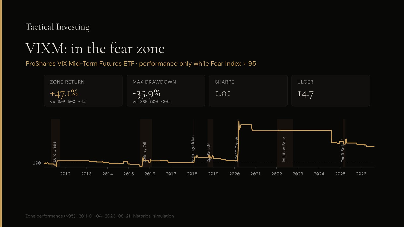 VIXM in the fear zone: +47.1% zone return, −35.9% max drawdown