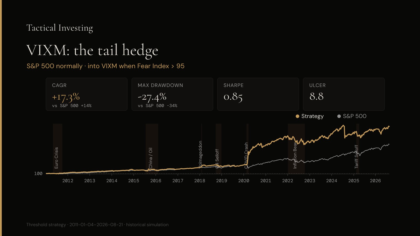 VIXM tail-hedge strategy vs the S&P 500: +17.3% CAGR at a −27.4% max drawdown