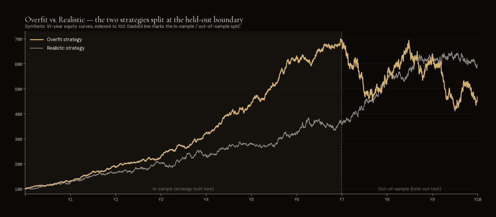 Two synthetic equity curves — an Overfit strategy that looks superb in the in-sample period then collapses out-of-sample, and a Realistic strategy that holds up (with a short flat period in the middle) in both. Vertical dashed line marks the in-sample / out-of-sample boundary.