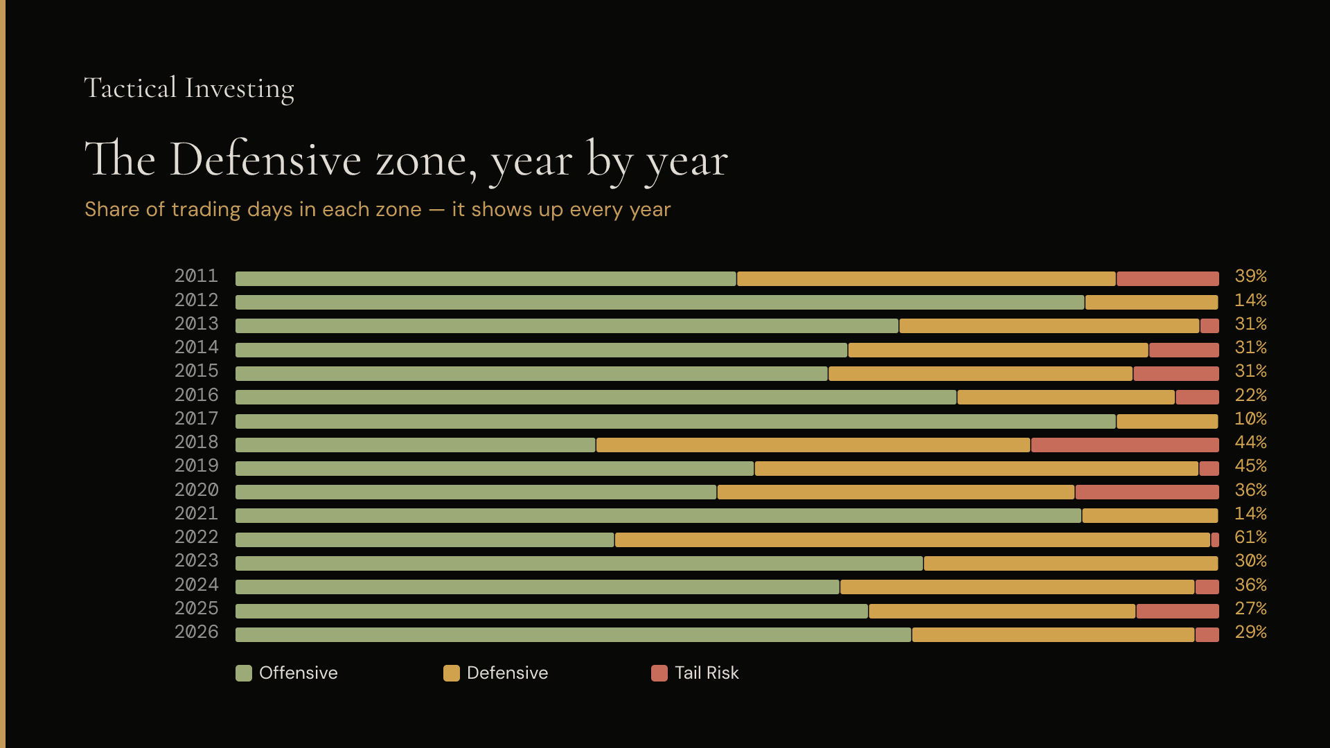 Nervous days by year. There's some in every year — even the calm ones — but only a small slice ever escalate into a real crash.