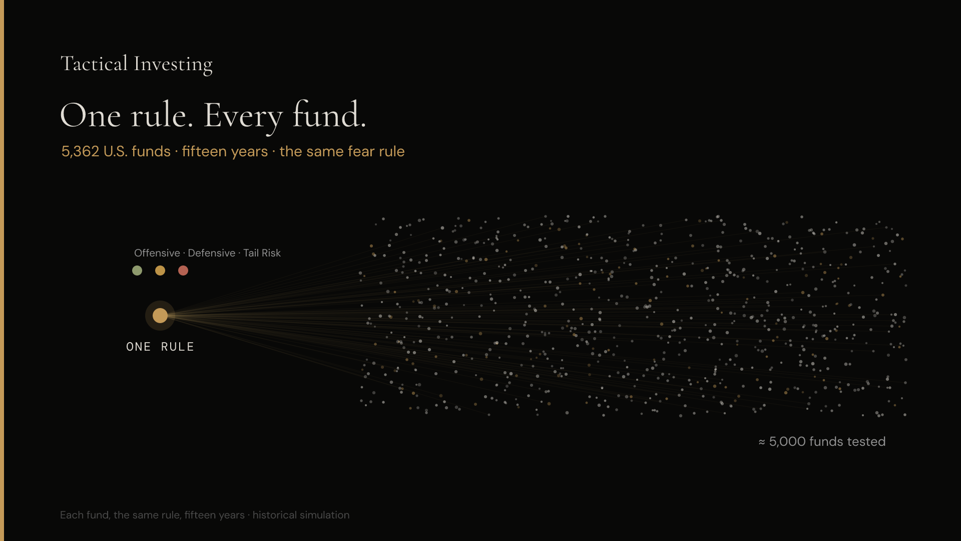 Five thousand funds, one rule. Everything gets the same test — so the result can't be cherry-picked.