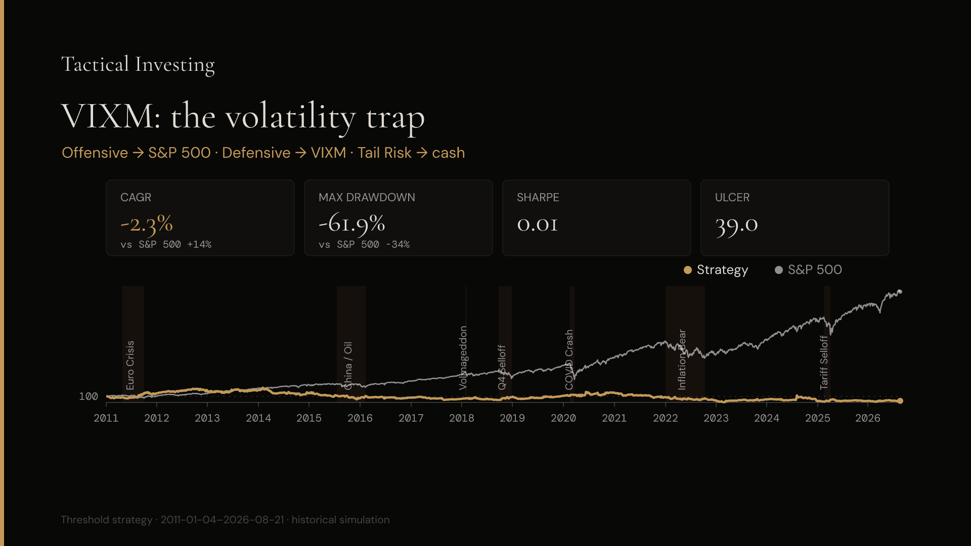 "Insurance" on every nervous day. A market that made roughly fourteen percent a year turns into MINUS two, with a −60% drop. The insurance quietly bankrupts you.