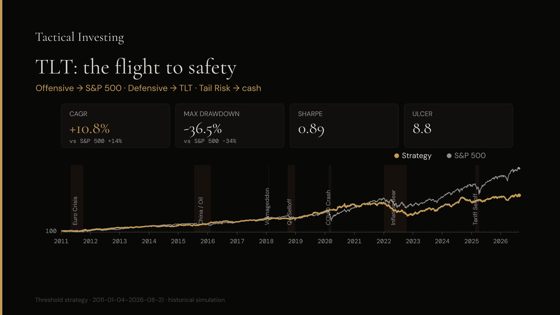 Long-term bonds on every nervous day. Return goes down AND the worst drop gets deeper than just holding stocks. Bonds have their moment — just not every time you feel jumpy.