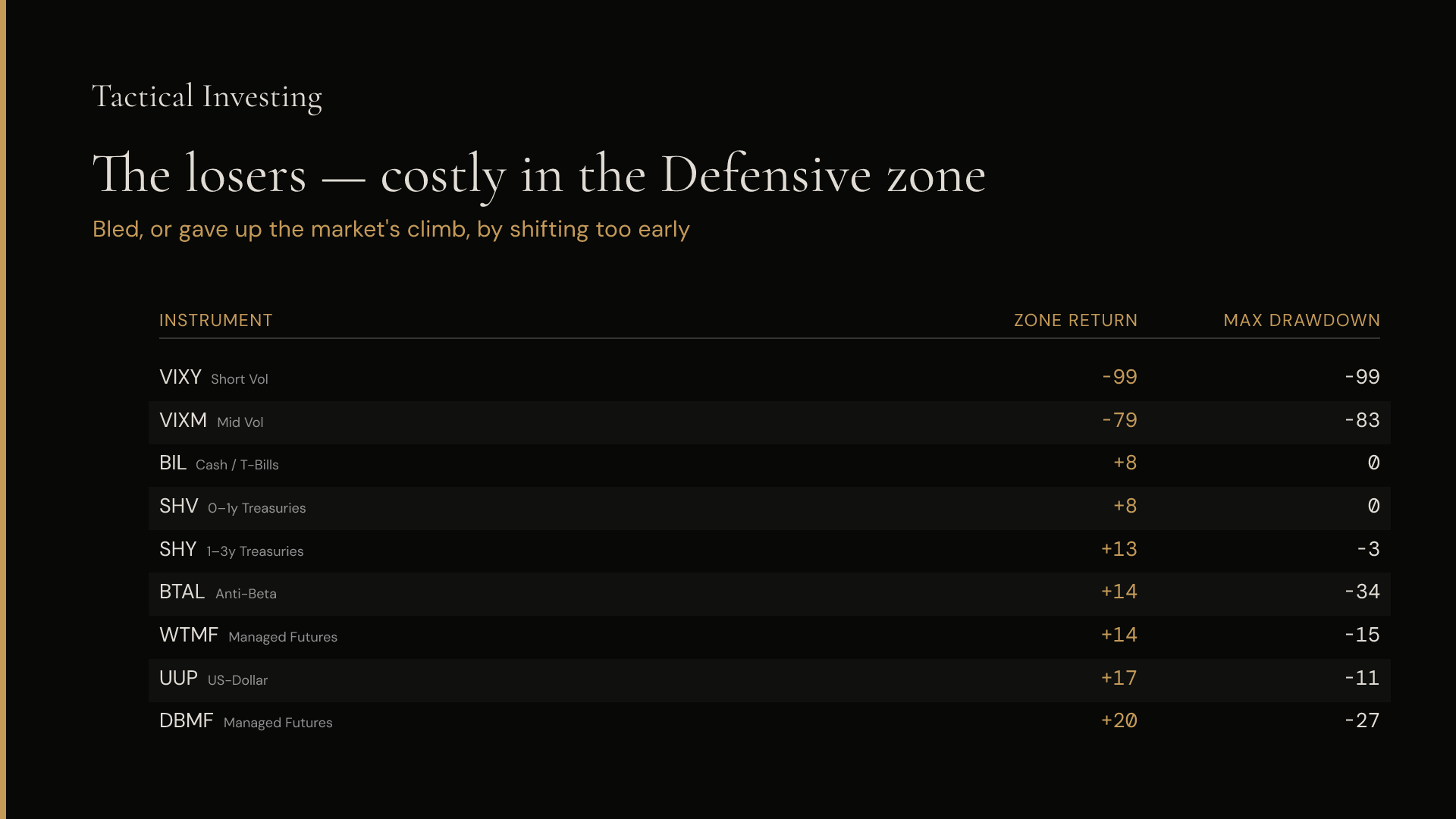 The bottom of the ranking is crowded with names sold as "defensive". The pattern is consistent: the more panicked the switch, the worse the outcome.