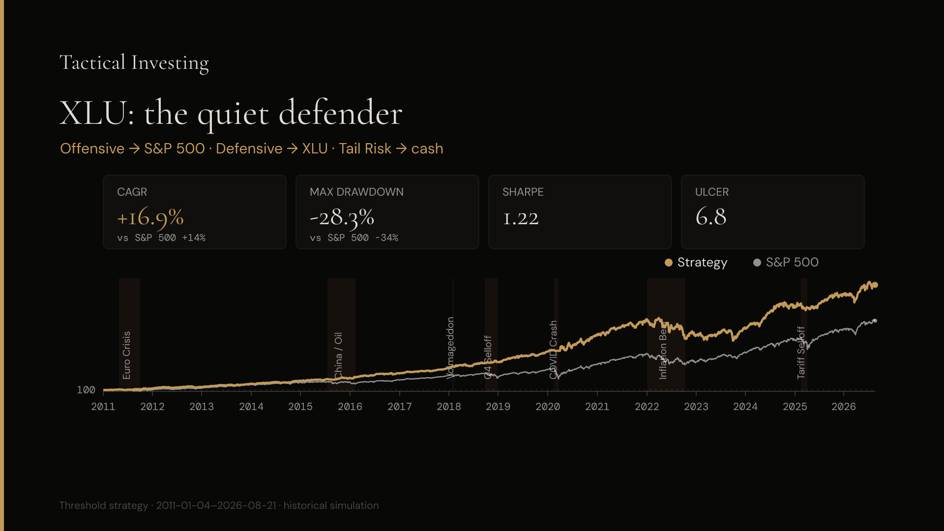 Utilities when nervous. About seventeen percent a year versus fourteen for the market, with a shallower worst drop. Defensive didn't have to mean weaker.