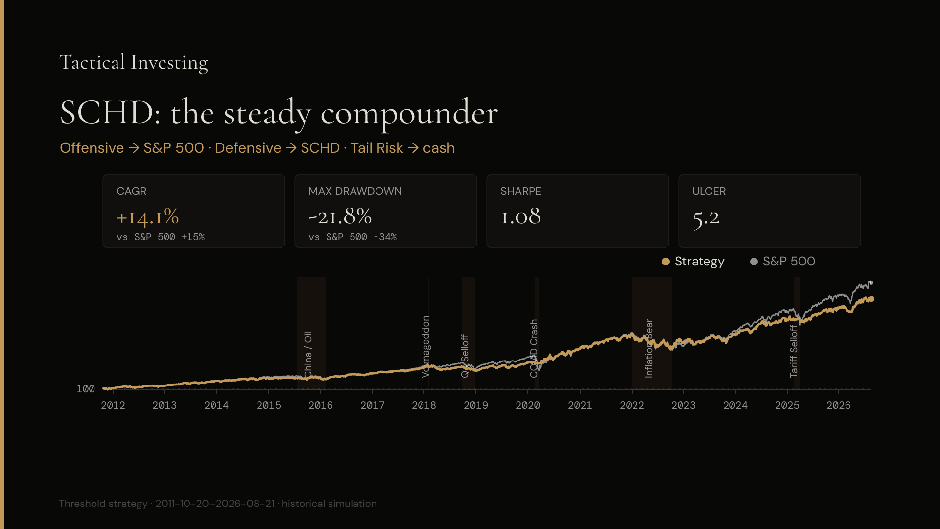 A broad dividend fund when nervous. Roughly the market's return, with the worst drop cut to about −22%. Nothing exotic — just steadier.