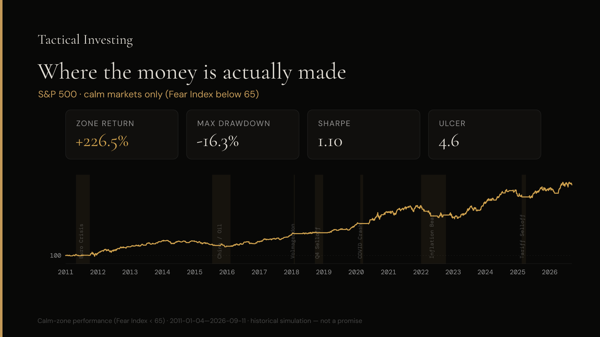 Even in the calm-only days over fifteen years, the S&P 500 alone compounded from 100 to over 300. That's the baseline every other engine has to beat.
