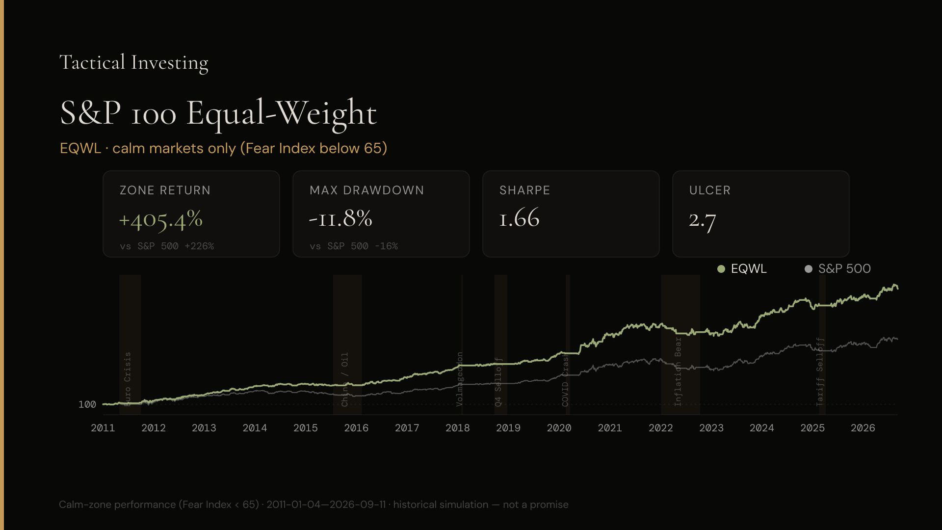 EQWL beat the S&P on return AND on drawdown across the calm years: +405 % vs +226 %, worst drop only −12 %.