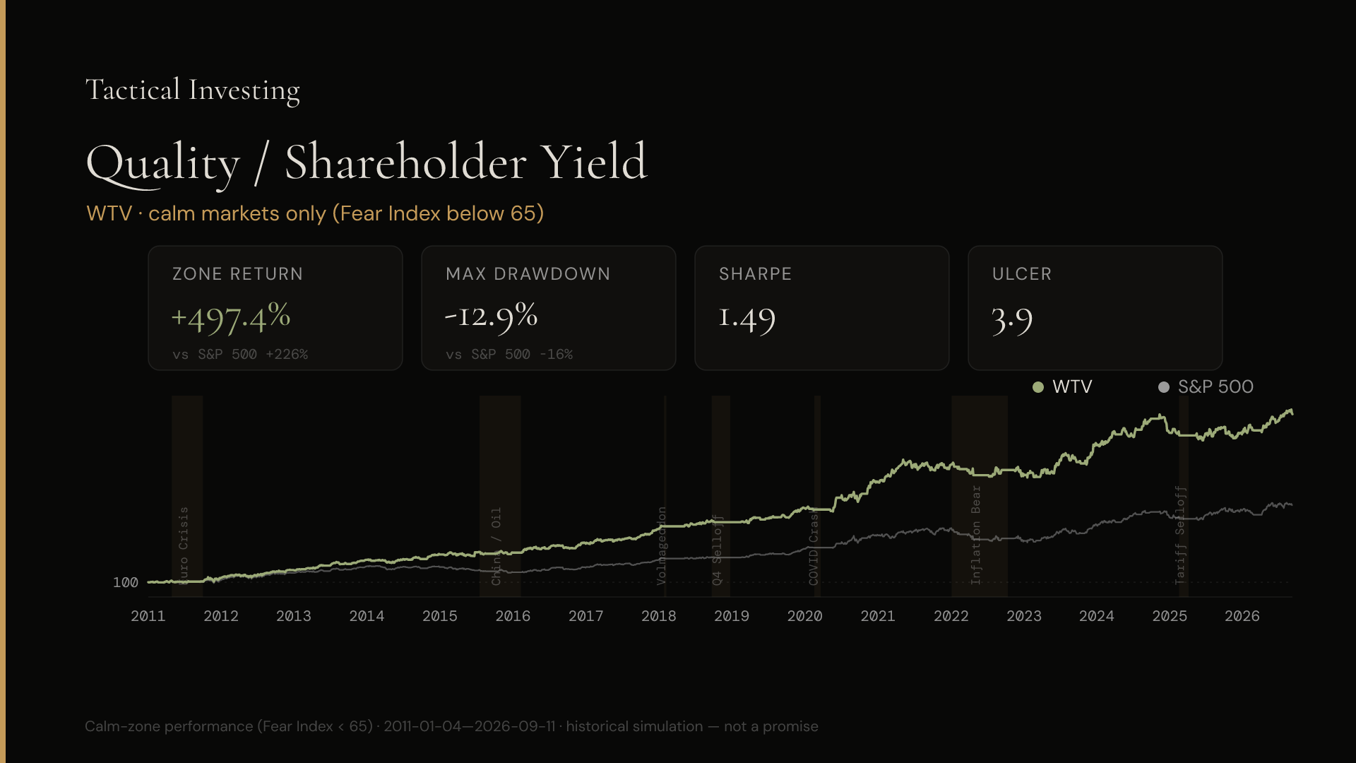WTV in the calm zone: +497 % return, worst drop just −13 %. Value didn't just keep up — it lapped the index.