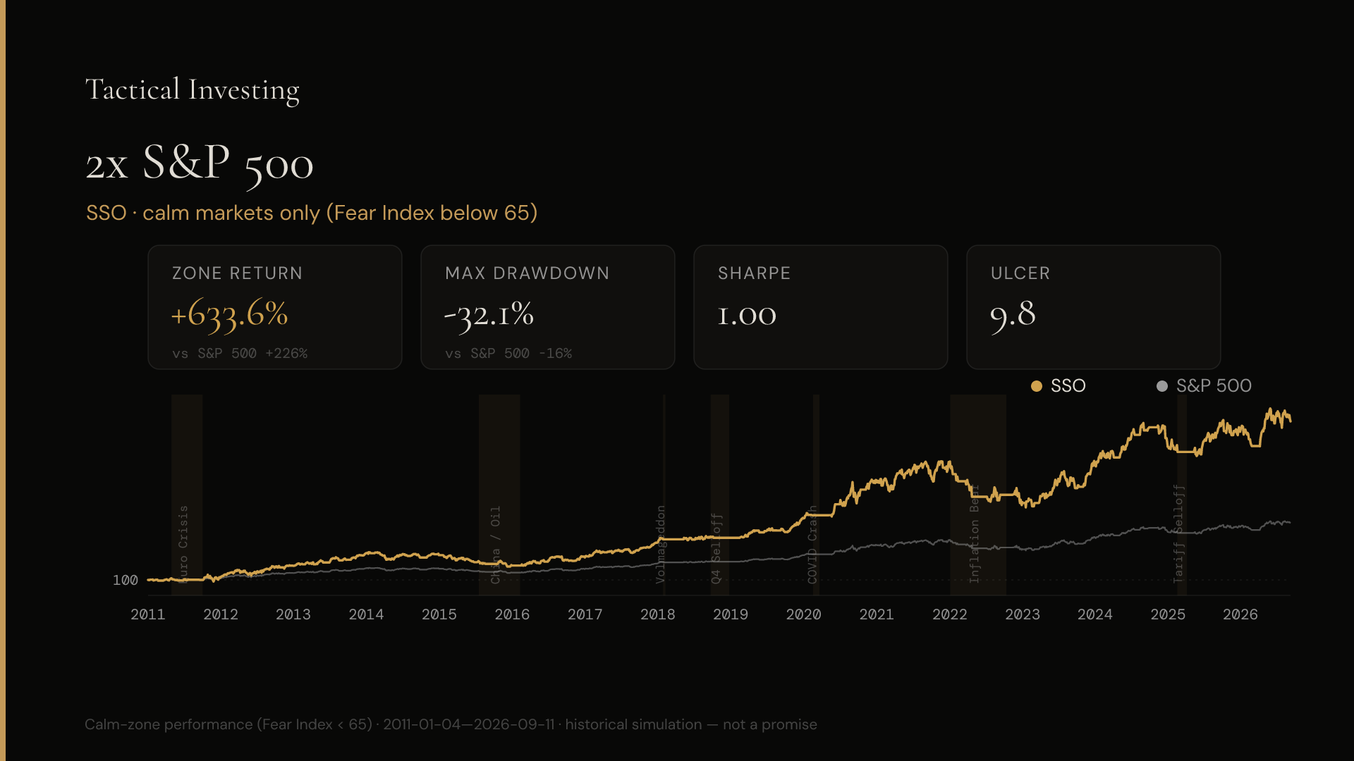 SSO in the calm zone: +633 % return, drawdown around −32 %. Doubles the return, roughly doubles the drop — an honest, symmetric trade you can plan for.