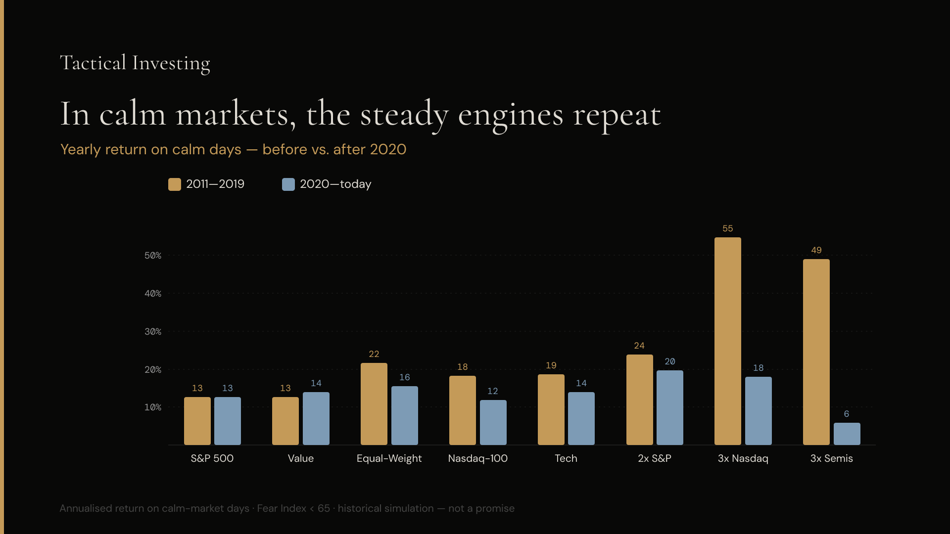 The same funds, split before and after 2020. The steady engines (S&P, Value) stayed steady. The concentrated tech/leverage plays gave back most of their edge.