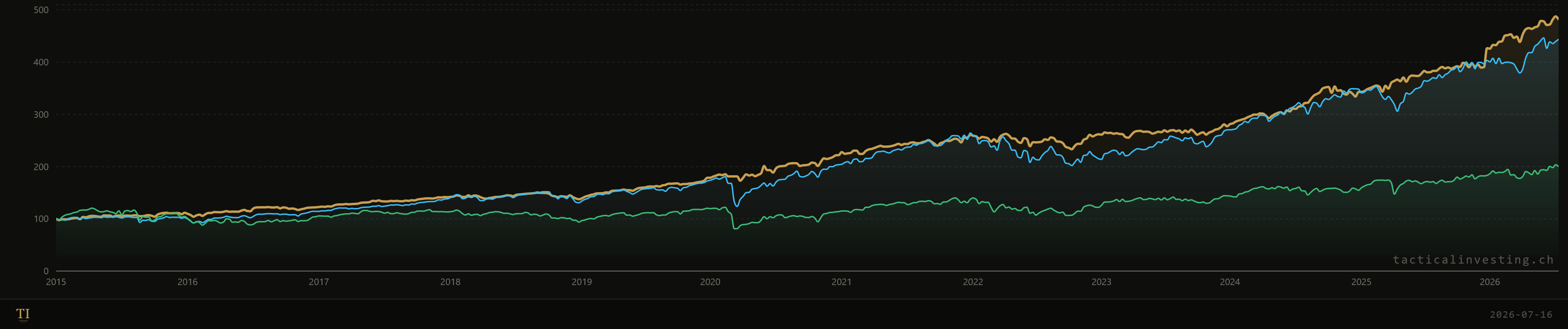 Backtest equity curve of the Conservative example strategy from January 2015 to July 2026