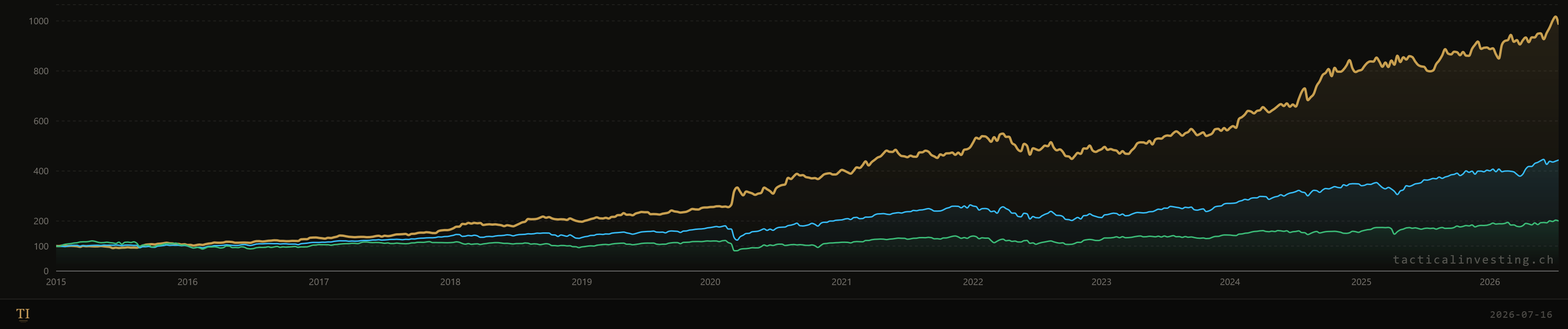 Backtest equity curve of the Balanced example strategy from January 2015 to July 2026