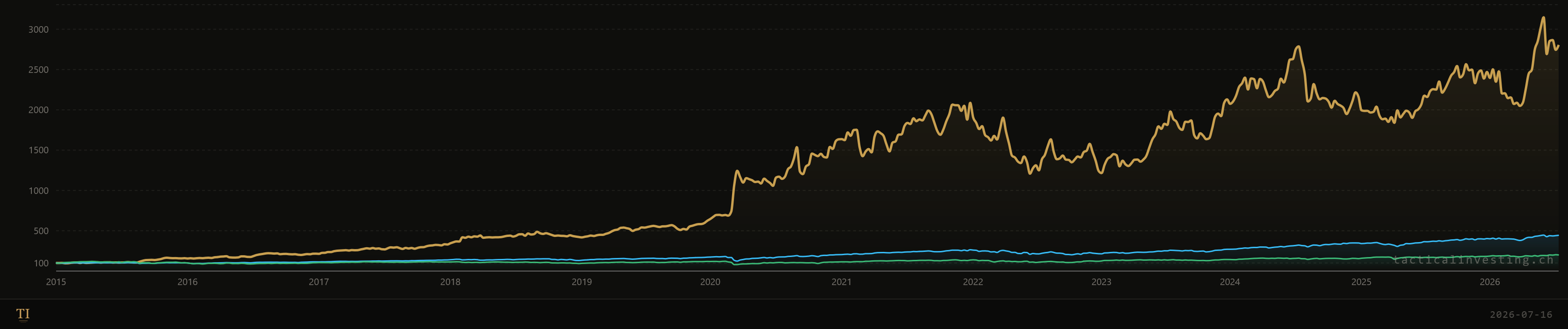 Backtest equity curve of the Aggressive example strategy from January 2015 to July 2026