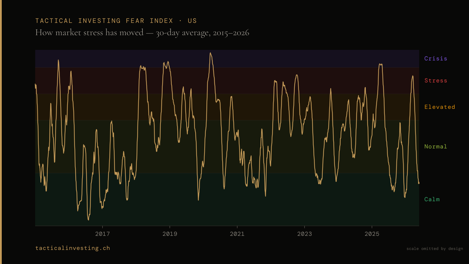 Line chart of the US Tactical Investing Fear Index from 2015 to 2026, moving between calm and crisis zones
