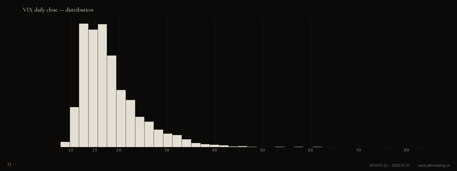 Histogram of daily VIX closes from 2010 to 2026 showing most readings between 10 and 25 with a long tail into the 40s and above