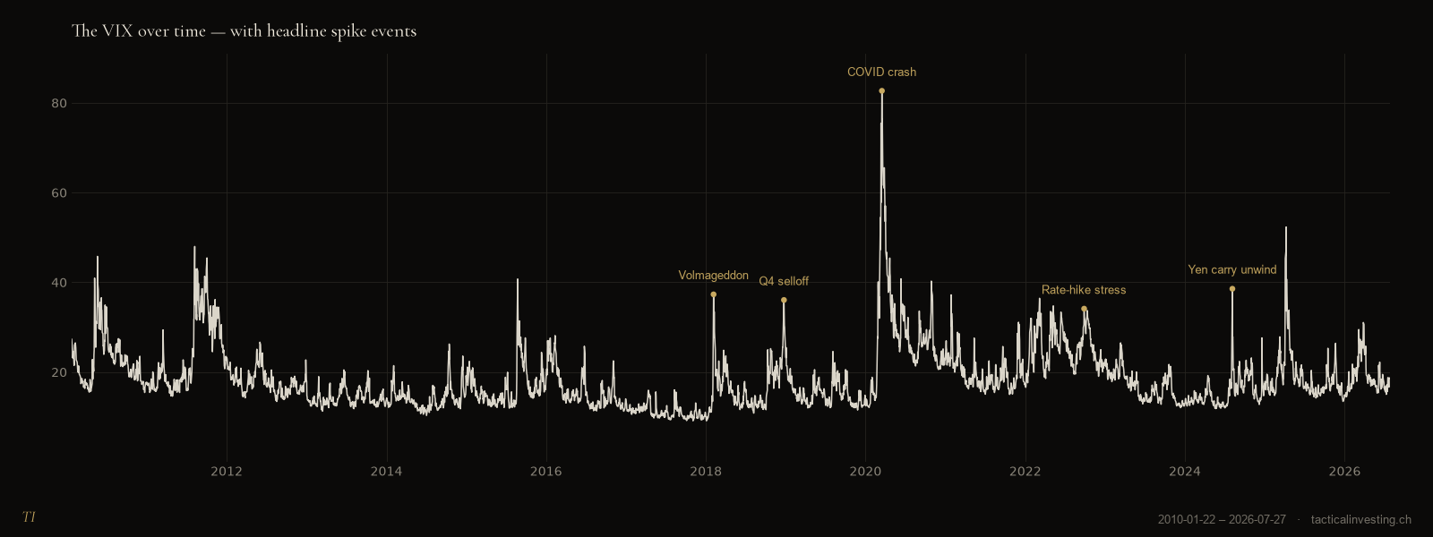Line chart of the VIX from 2010 to 2026 with headline spike events labelled — Volmageddon 2018, Q4 selloff 2018, COVID crash 2020, rate-hike stress 2022, Yen carry unwind 2024