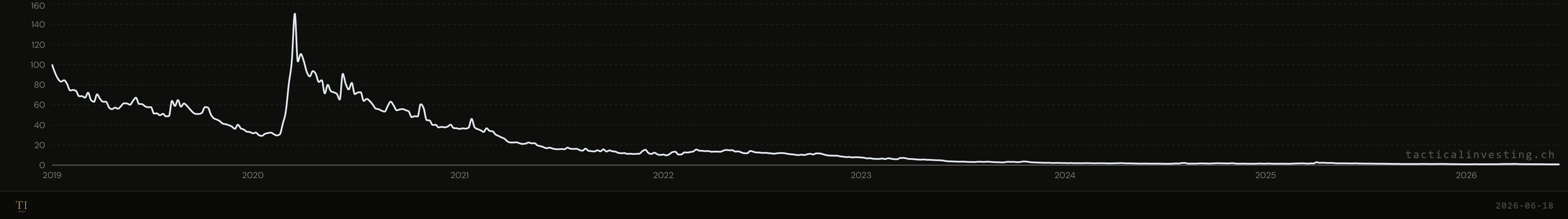 VXX held continuously from early 2019 onward, indexed to 100, falling steadily toward single digits despite the COVID-2020 spike