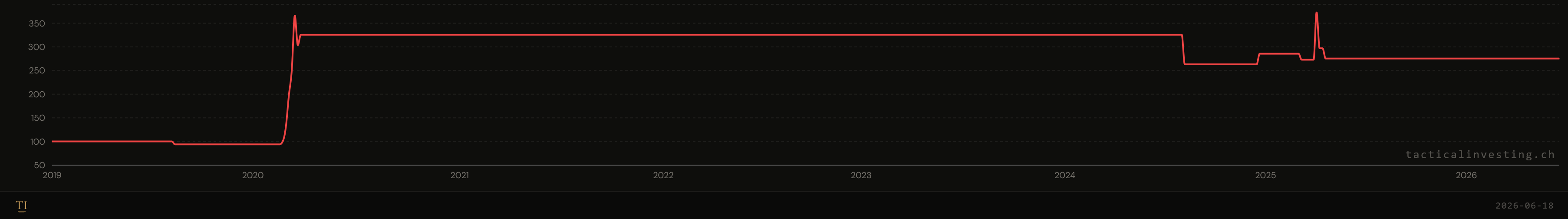 VXX held only when the Fear Index was in its top 2.5% percentile — performance jumps from 100 to roughly 330 around the 2020 spike, stays elevated, with a smaller spike in 2025